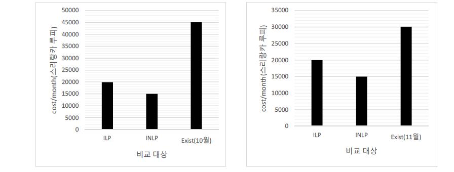 월간 운영시 에너지 소비 비용 비교(10월, 11월)