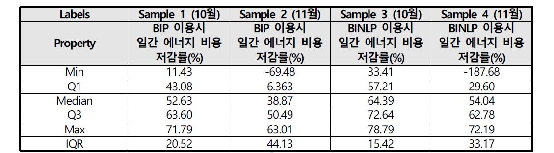 최적화 운영시의 10월, 11월의 일간 에너지 비용 저감률