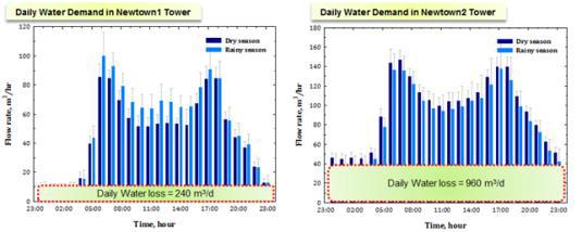 Newtown 1,2 배수타워의 물수요 패턴 분석