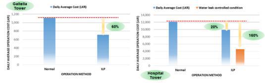 Gallella 및 Hospital 배수타워에서 송수 펌프 최적화에 따른 에너지 절감 시뮬레이션