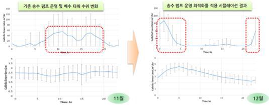 Gallella tower에서의 송수펌프 최적화 운영 결과 비교