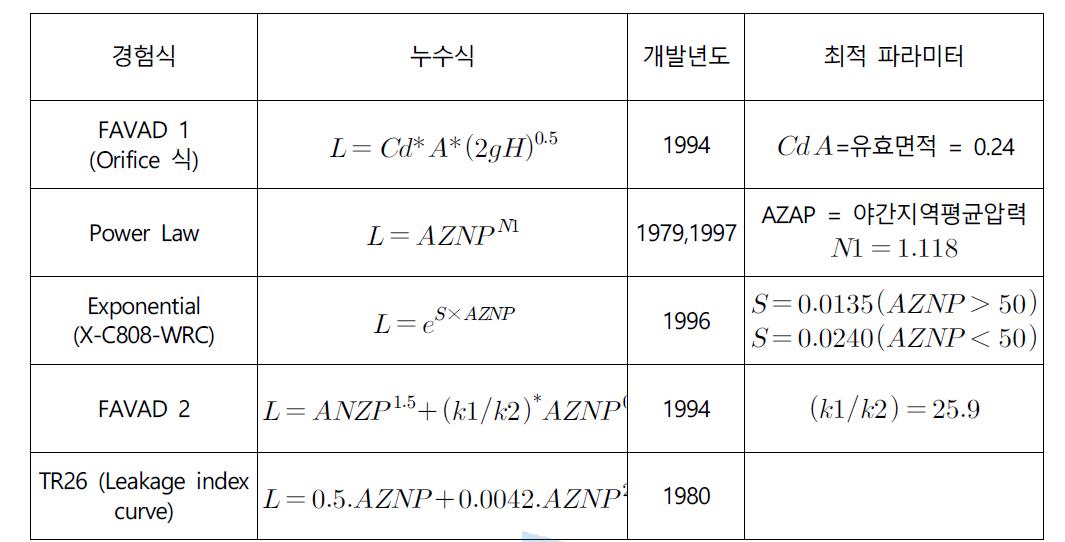 DSS에서 제공하고 있는 경험식