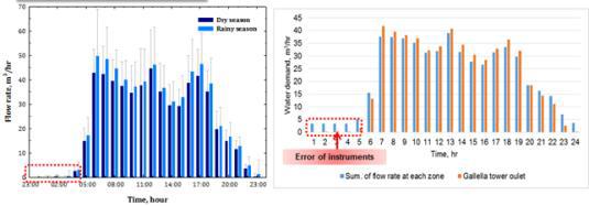 Gallella 지역 디지털 유량계 물수지 분석 결과