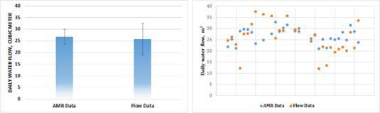 Gallella 지역 6A 분구에서의 디지털 유량계와 AMR 시스템의 일일 물 사용량 비교
