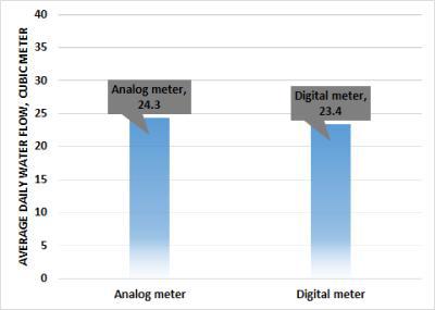 아날로그와 디지털 수도미터 측정값 비교