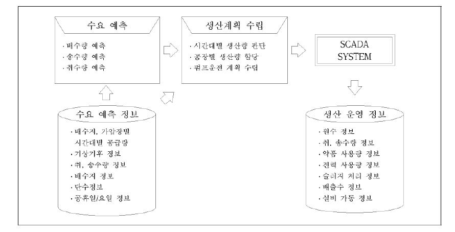 생산관리 예측 흐름도