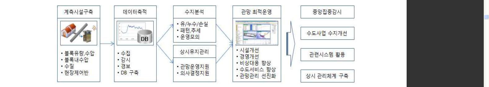 상수관망 유지관리 운영 흐름도