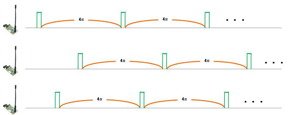 Periodic Preamble Sensing