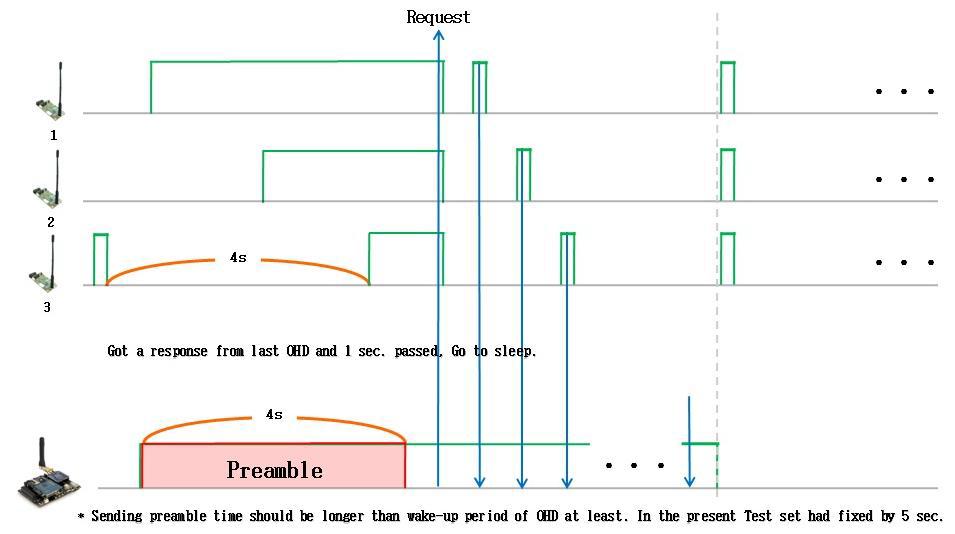 Periodic Preamble Sensing