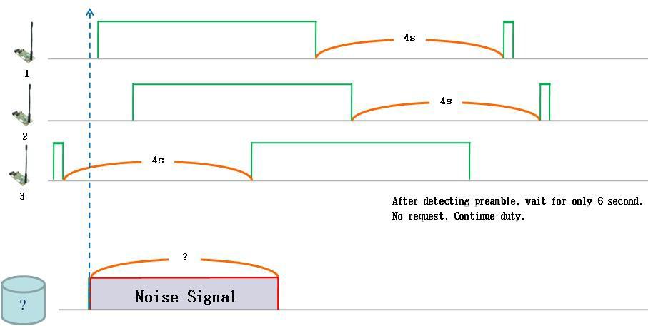 Interference Avoidance