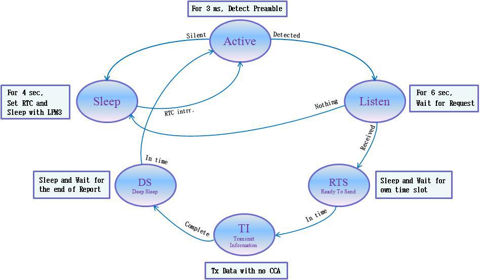 Preamble Receiver State Diagram