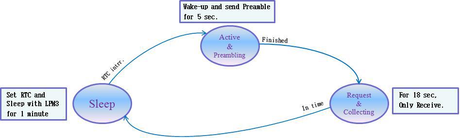 Trigger Node State Diagram