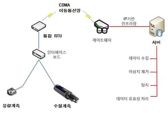 유량/수질 모니터링 시스템 구성도