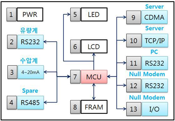 통합 RTU 구성도