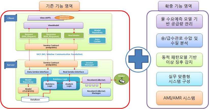 S-Aqua Grid 시스템 구성도