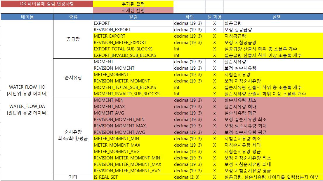 DB설계 구조변경