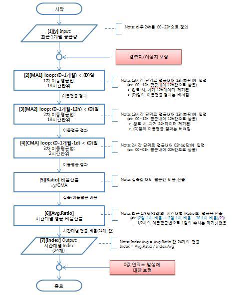 Index 생성 알고리즘 도식화