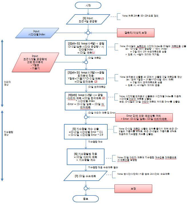 아리마/지수평활법 적용 알고리즘 도식화