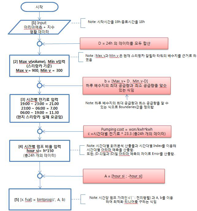 펌프 스케줄링 의사결정 알고리즘 도식화