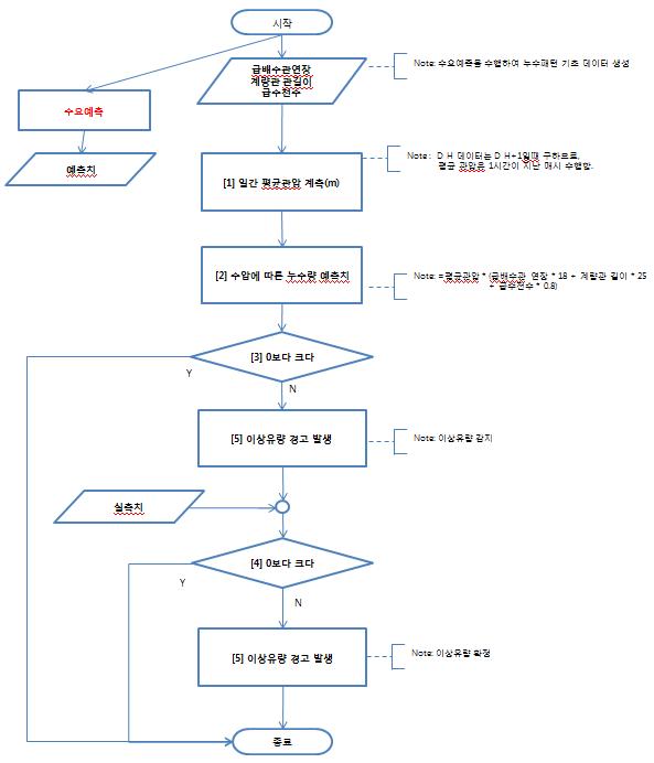 이상유량 감지 알고리즘 도식화