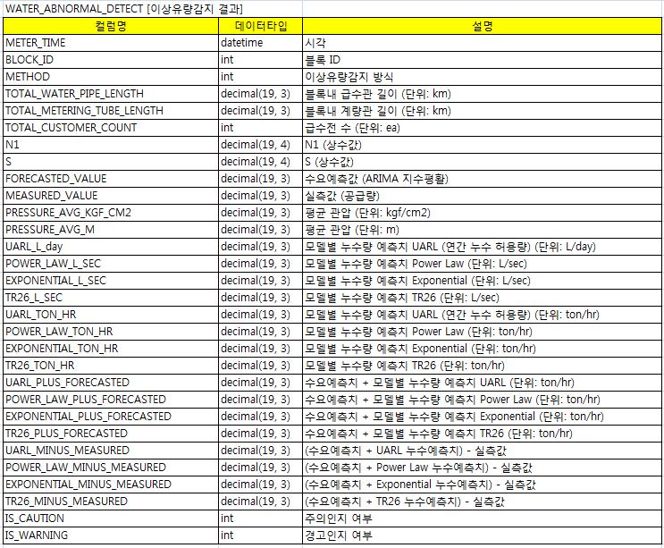 DB설계 구조변경 (신규 테이블 추가) - 이상유량 감지