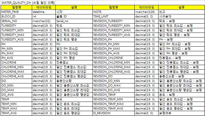 DB설계 구조변경 (신규 테이블 추가) - 수질 일간 이력 테이블