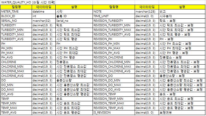 DB설계 구조변경 (신규 테이블 추가) - 수질 시간 이력 테이블