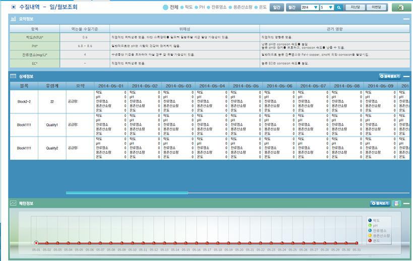 수질내역 - 일/월보조회