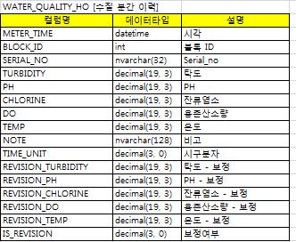 DB설계 구조변경 (신규 테이블 추가)