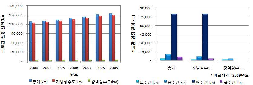 상수도관 연장현황 (좌) 년도별, (우) 관별