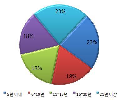 경년별 수도관 현황