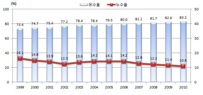 환경부 상수도통계, 2011