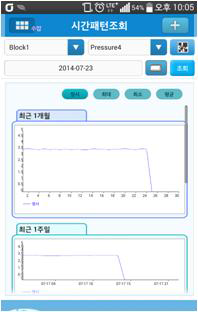 수압/시간패턴조회