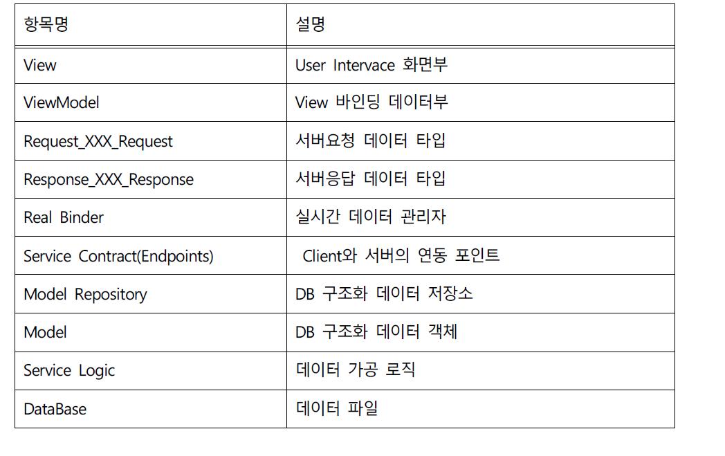 시스템 모듈 항목 목록