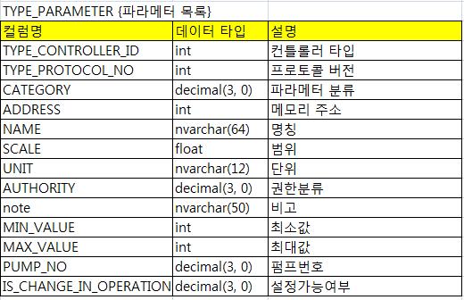 DB설계 구조변경 (신규 테이블 추가)