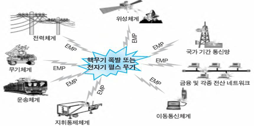 EMP의 피해