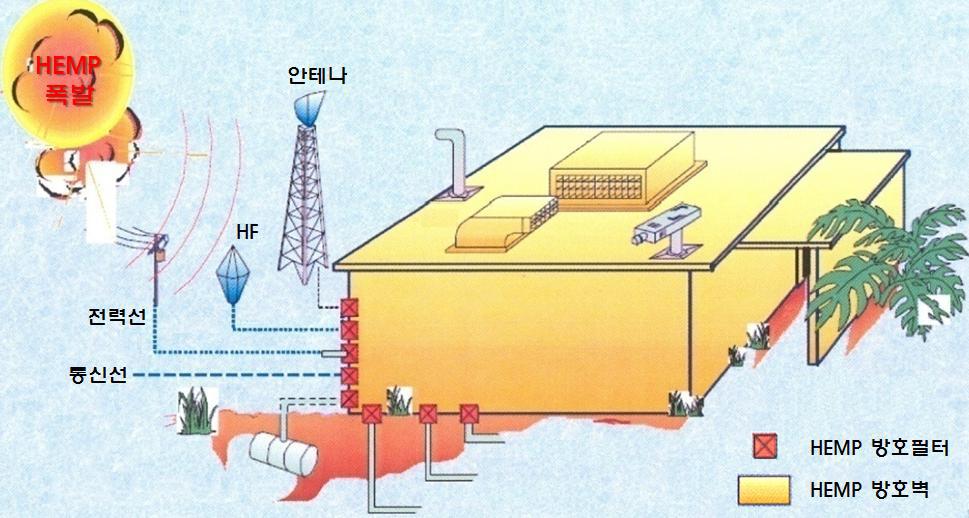 HEMP 방호시설
