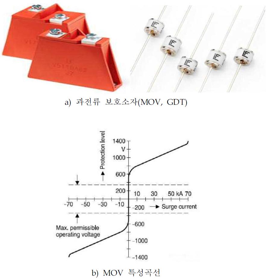 과전류 보호소자와 특성곡선