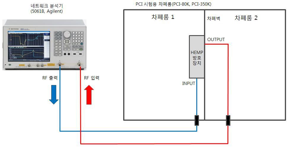 삽입손실 시험구성도