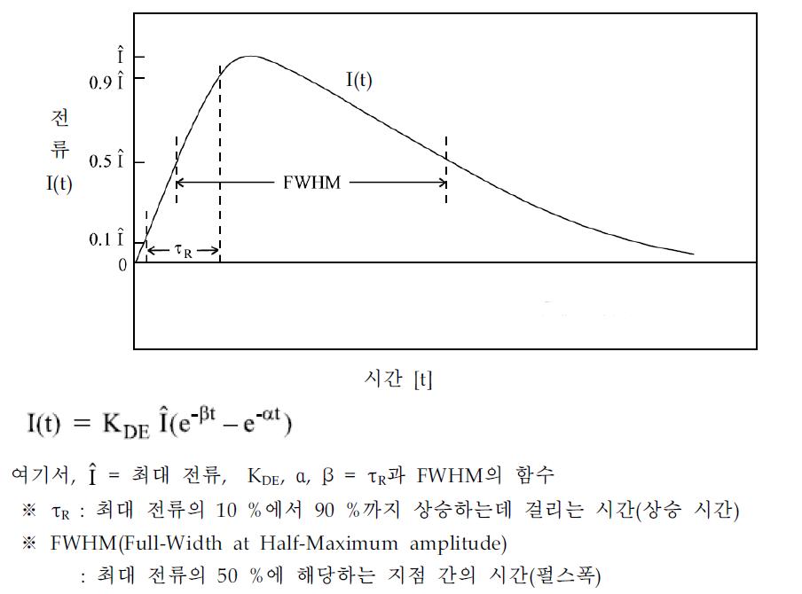펄스전류 파형도