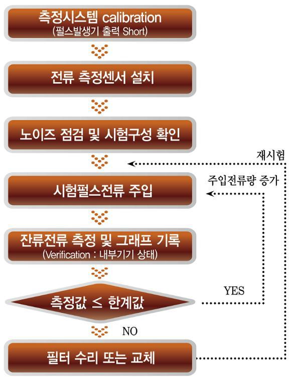 PCI 시험 절차도