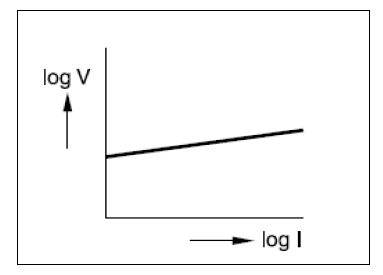 logV-logI 특성곡선