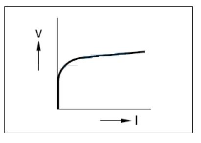 V-I 특성곡선