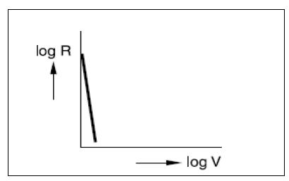 logR-logV 특성곡선