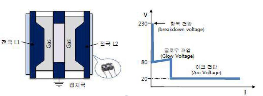 GDT의 전형적 구조 및 V-I특성