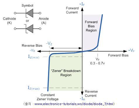 제너다이오드의 전기적 특성