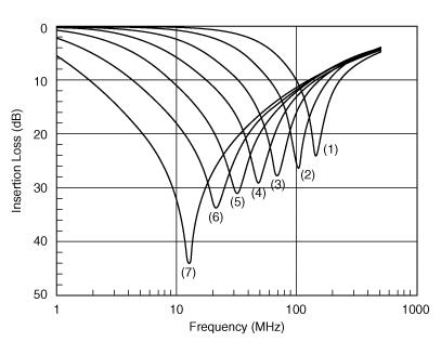 Lead type Ceramic Capacitor의 삽입손실 특성