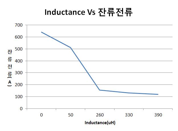 인덕턴스에 대한 잔류전류 그래프