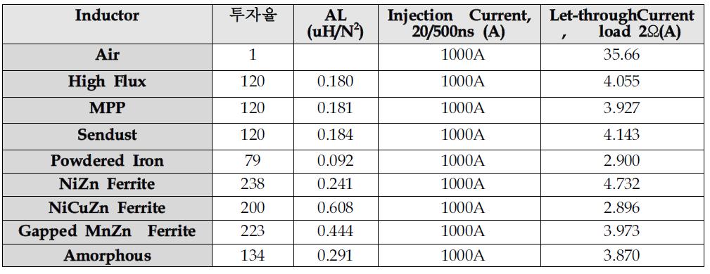 인덕턴스 변화에 따른 잔류전류