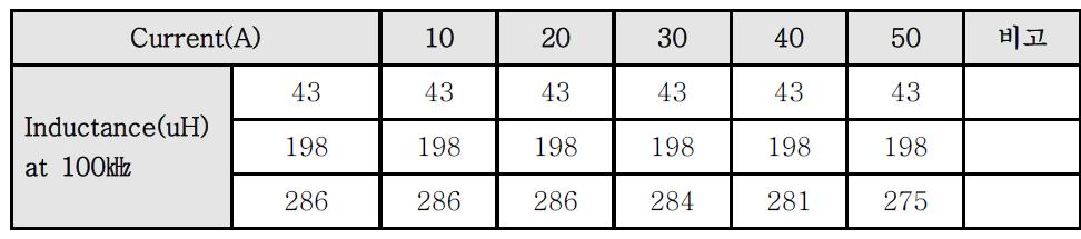 Core의 포화전류 특성